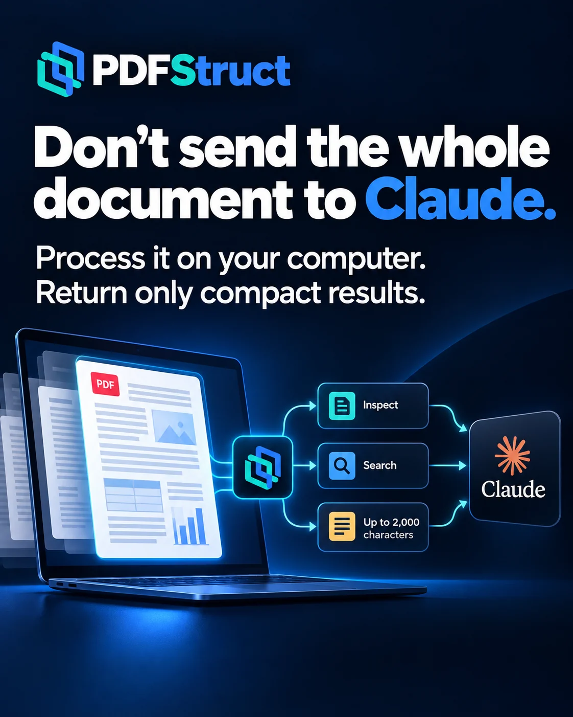 Illustration “Don’t send the whole document to Claude”: a document on a laptop is processed by PDFStruct, and only Inspect, Search and excerpts of up to 2,000 characters reach Claude.