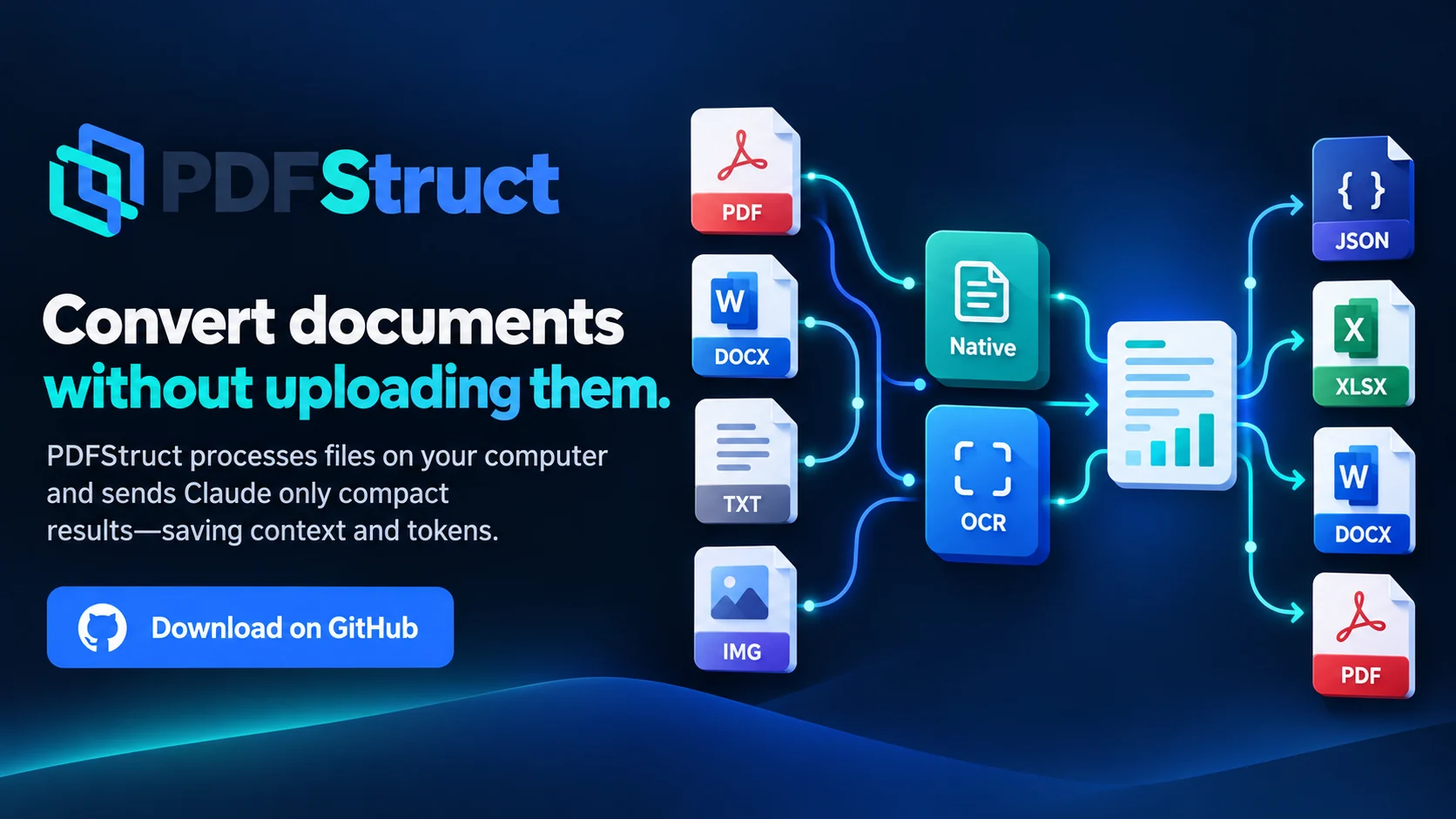 PDFStruct illustration: PDF, DOCX, TXT and image files pass through native extraction or OCR and come out as JSON, XLSX, DOCX and PDF.