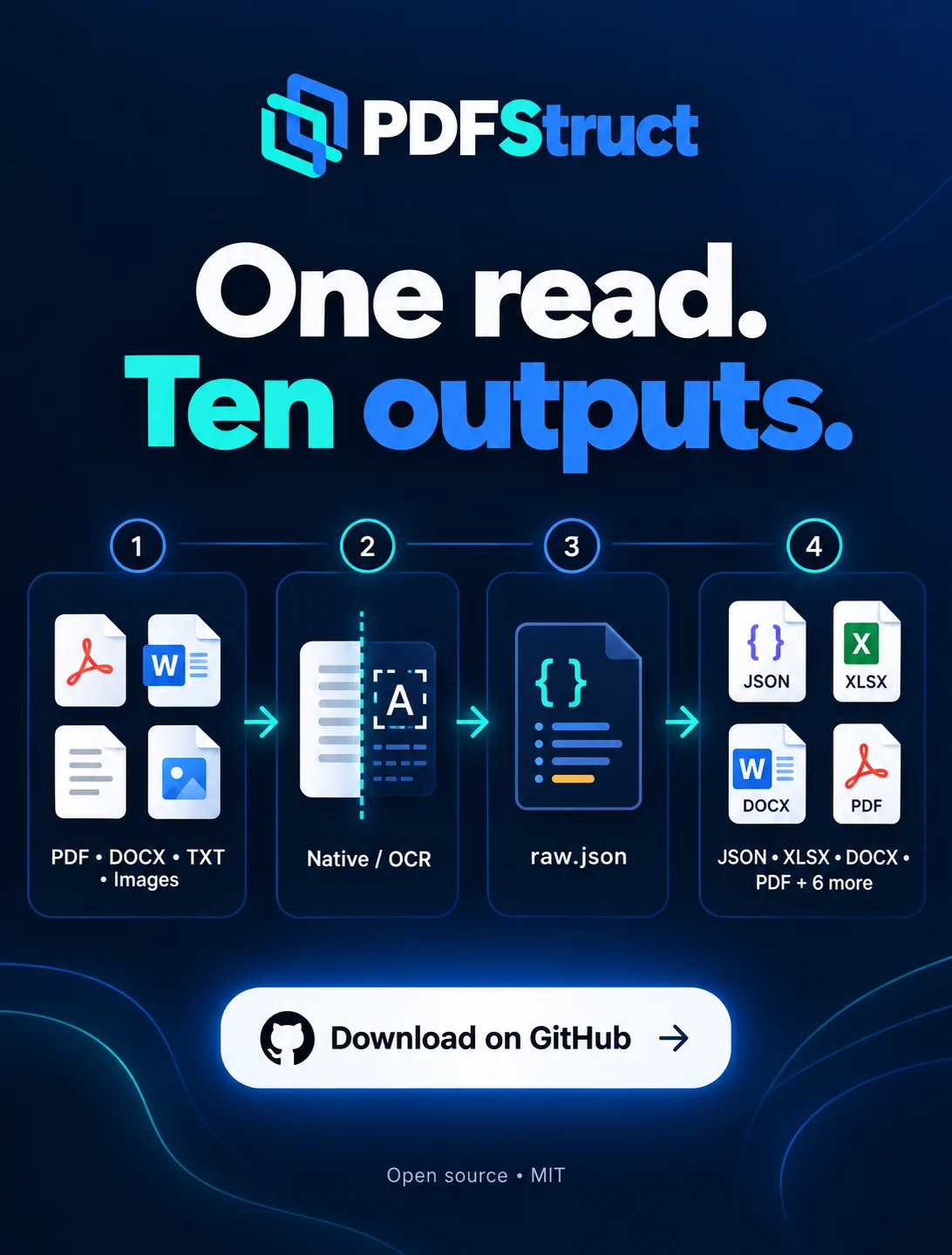 Diagram “One read. Ten outputs.”: 1 PDF, DOCX, TXT and images; 2 native extraction or OCR; 3 raw.json; 4 JSON, XLSX, DOCX, PDF and six more formats.